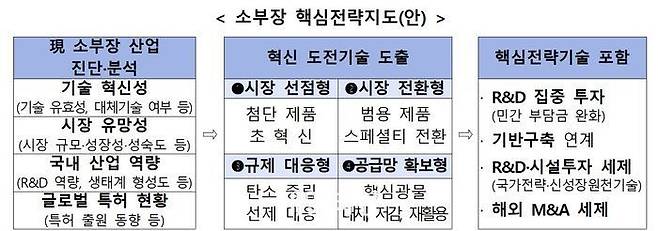 소부장 핵심전략지도.ⓒ산업통상부