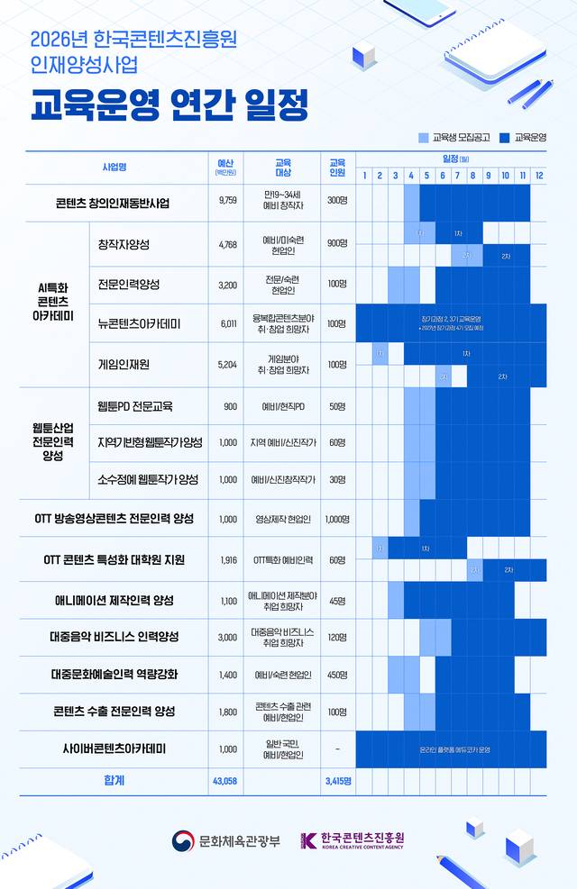 2026년도 인재양성사업 교육운영 연간 일정. 콘진원 제공