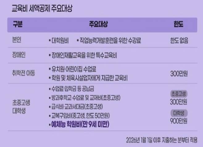 교육비 세액공제 주요대상 안내사진 / 사진출처 : 대한민국 정책포털