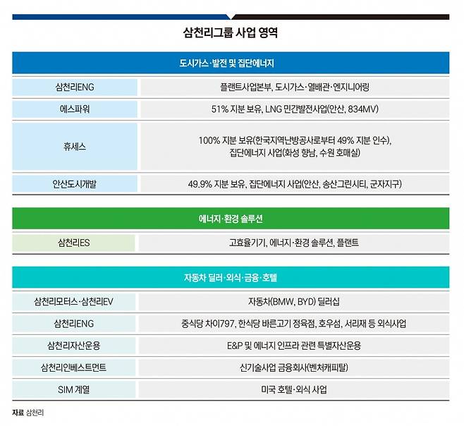삼천리그룹 사업 영역. 그래픽=송영 기자