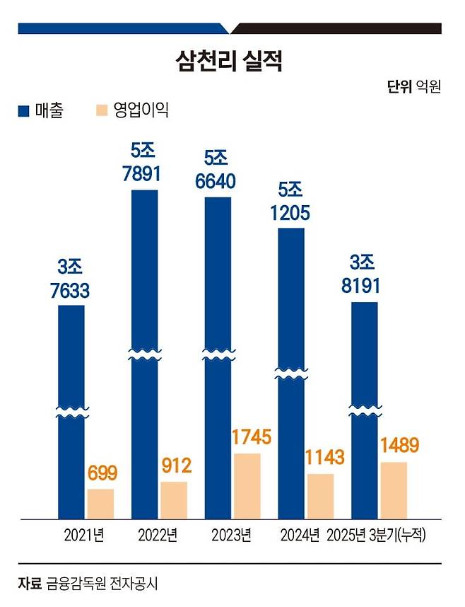 삼천리 실적. 그래픽=송영 기자