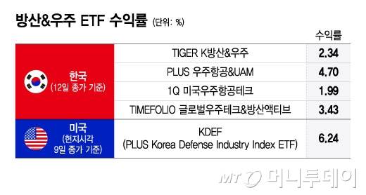 방산&우주 ETF 수익률/그래픽=윤선정