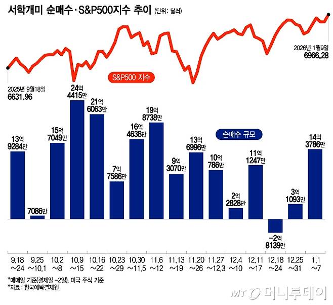 서학개미 순매수·S&P500지수 추이/그래픽=이지혜
