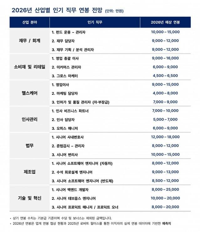 산업별 인기 직무 연봉 전망