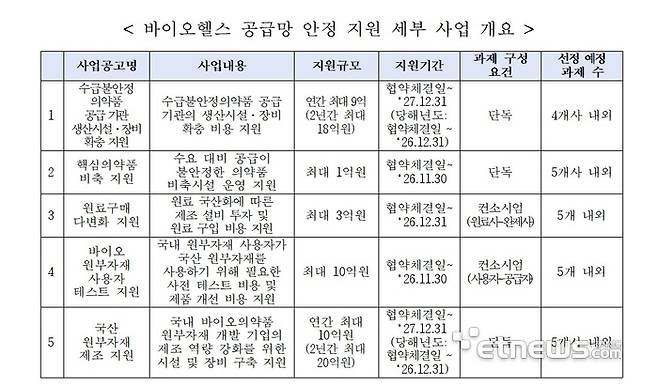 보건산업진흥원, 바이오헬스 공급망 안정지원 사업 수행기관 모집