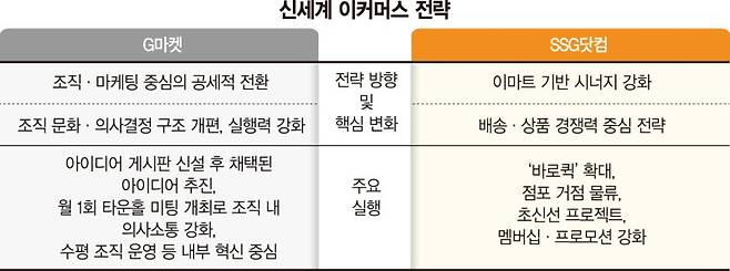 신세계 이커머스, G마켓-SSG 투트랙 재가동