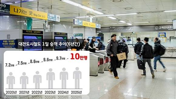 대전도시철도 1호선의 일평균 이용객 수가 10만명을 넘어서고 있다. [사진=대전교통공사]