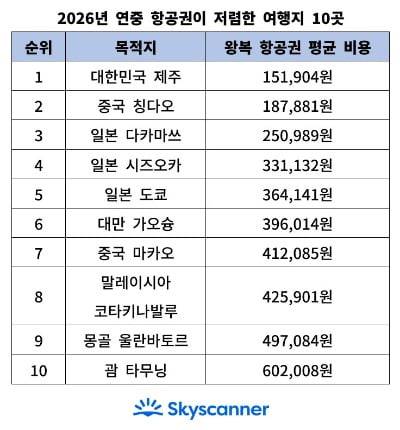 사진=스카이스캐너