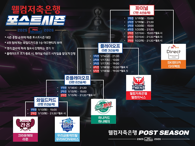2025-2026 PBA 팀리그 포스트시즌 대진표