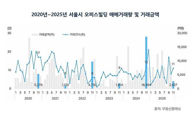 [서울=뉴시스] 2020년~2025년 서울시 오피스빌딩 매매거래량 및 거래금액. (그래픽=부동산플래닛 제공) 2026.01.13. photo@newsis.com *재판매 및 DB 금지