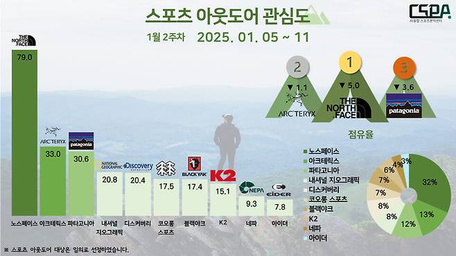 1월 2주 차 스포츠 아웃도어 관심도. /한국체대 AI융합 스포츠분석센터 제공