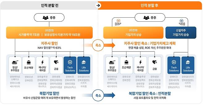 한화 인적분할 이미지/사진=한화