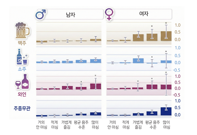 성별과 주종에 따른 요산 수치 증가 정도. 자료=삼성서울병원, 가공=윤상선 디자이너