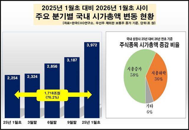 최근 1년 새 국내 주식시장에서 시가총액이 1700조원 넘게 급증한 것으로 나타났다. /한국CXO연구소