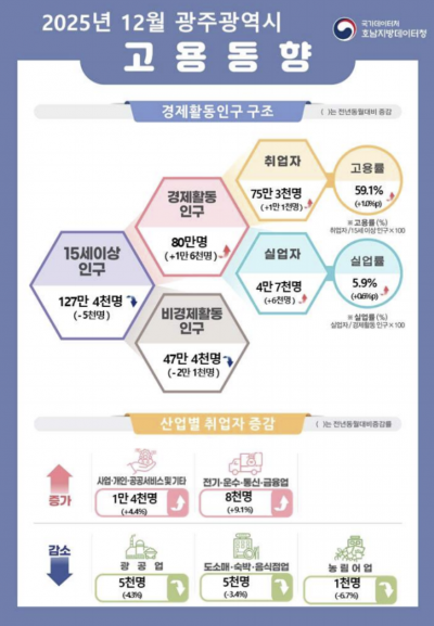 2025년 12월 광주 고용동향. 국가데이터처 호남지방데이터청 제공