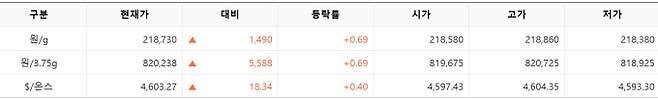 한국거래소(KRX) 금시장 국내 금값시세, 금가격 국제 금값 bnt, 한국거래소 금시세(금값) 0.69% 상승
