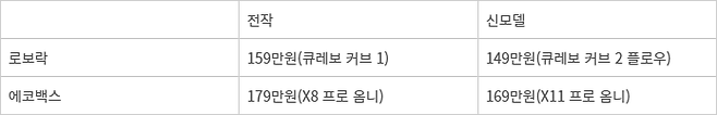 로보락과 에코백스가 올해 내놓은 신제품 가격과 이전 모델 가격 비교.