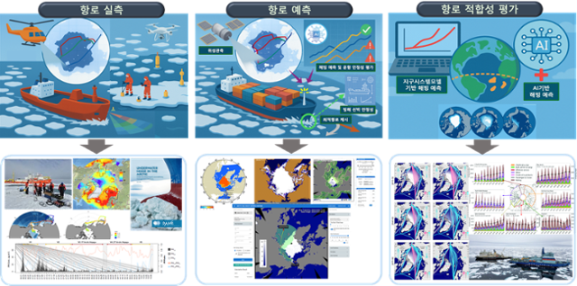 극지연구소가 제시한 '북극항로 운영을 위한 실측 기반 통합 예측기술'의 목표. 항로 데이터를 고도화해 예측 시스템을 구축하고, 적합한 경로를 추천하는 시스템을 만들 계획이다. 극지연 제공