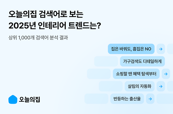 오늘의집 관계자는 “이번 검색어 결산은 집을 대하는 유저의 태도가 더욱 실용적이고 구체적으로 변화하고 있음을 보여준다”며 “앞으로도 검색·콘텐츠·커머스가 유기적으로 연결된 데이터 분석을 통해, 일상의 변화에 실질적으로 도움이 되는 인테리어 트렌드를 제시해 나가겠다”고 말했다.