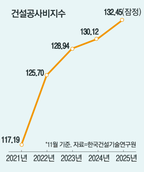 건설공사비지수