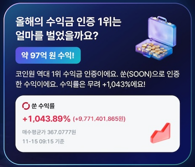 지난해 코인원 커뮤니티 최고 수익 인증자는 ‘쑨(SOON)’ 코인 투자로 1043%의 수익률을 기록, 약 97억 원의 차익을 실현해 화제를 모았다. 이는 코인원 커뮤니티 역대 1위 수익금 인증 기록이다. [자료제공=코인원]