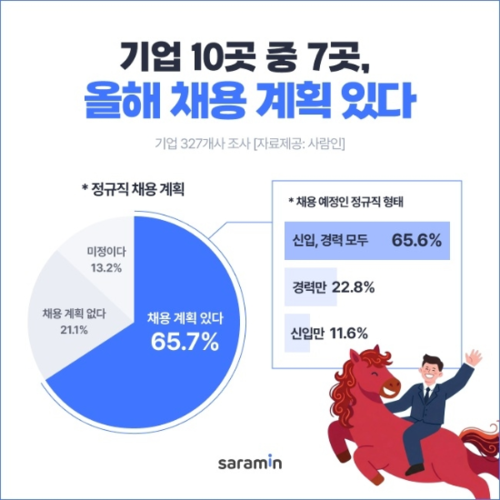2026년 정규직 채용 계획. (자료=사람인 제공)