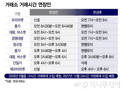 거래소 거래시간 연장안/그래픽=이지혜
