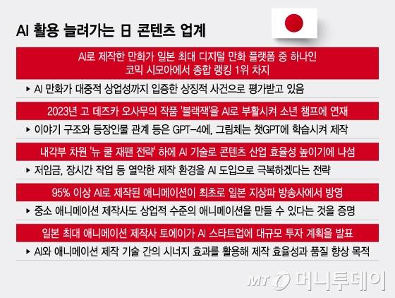 AI 활용 늘려가는 日 콘텐츠 업계/그래픽=이지혜