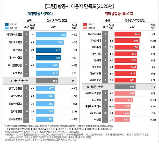 항공사 만족도 컨슈머인사이트 평가 순위