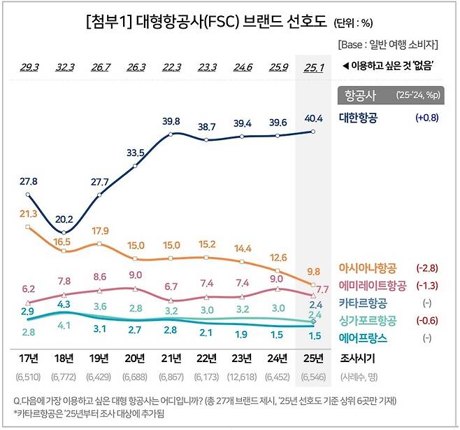 컨슈머인사이트가 평가한 대형항공사 만족도