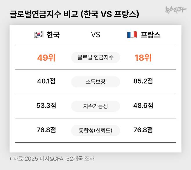 ▶한국의 글로벌연금지수 순위는 주요국가 52개국 가운데 49위로 최하위권이고, 최근 연금개혁으로 몸살을 앓고 있는 프랑스에 비해서도 한참 뒤진다.&nbsp;