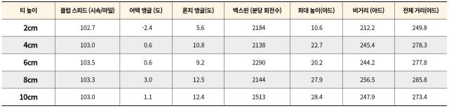 티 높이 따른 샷 데이터.