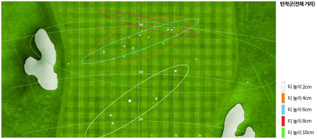 티 높이에 따른 볼 탄착군.