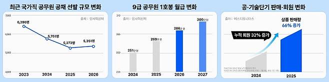 사진= 공무원 시험 준비 수요 증가를 보여주는 주요 지표 그래프