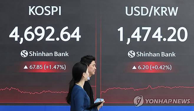 코스피, 4,700선 문턱서 마감 (서울=연합뉴스) 이진욱 기자 = 13일 서울 중구 신한은행 본점에 코스피 지수와 원/달러 환율이 표시되고 있다. 이날 코스피 지수는 전장보다 67.85포인트(1.47%) 오른 4,692.64에 장을 끝냈다. 2026.1.13 cityboy@yna.co.kr