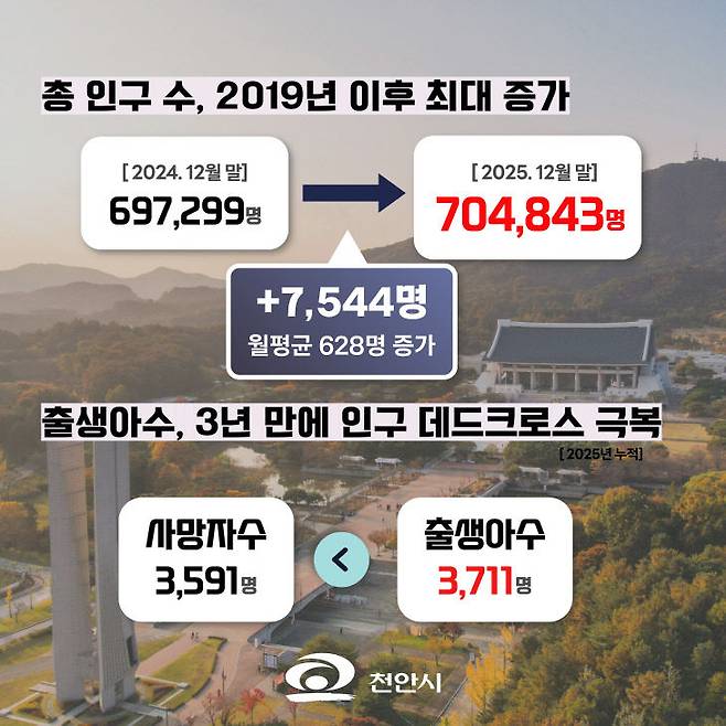 천안시 인구 변화표.(천안시 제공)