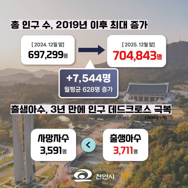 ▲ 천안시 인구 변화표. 천안시 제공.