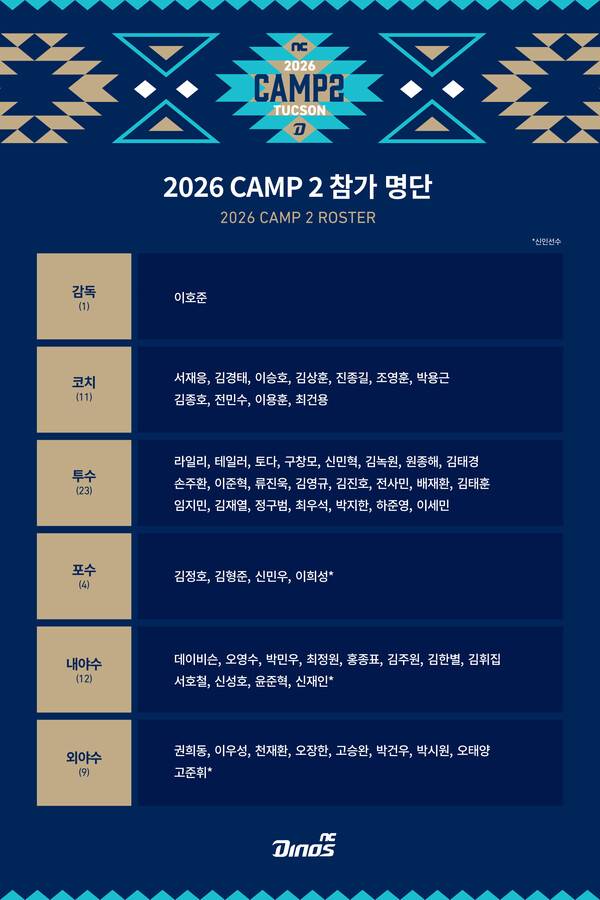 NC 스프링캠프 명단(사진=NC)
