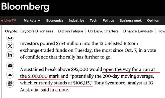블룸버그는 비트코인이 비트코인 현물 ETF 유입을 언급하면서 10만달러 돌파 가능성을 제기했다. (사진=블룸버그)