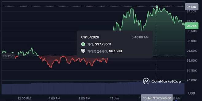 비트코인은 15일 새벽 5시40분께 9만7735달러까지 올랐다. 이는 지난해 11월14일 10만달러를 터치한 이후 2달 만에 최고치다. (사진=코인마켓캡)