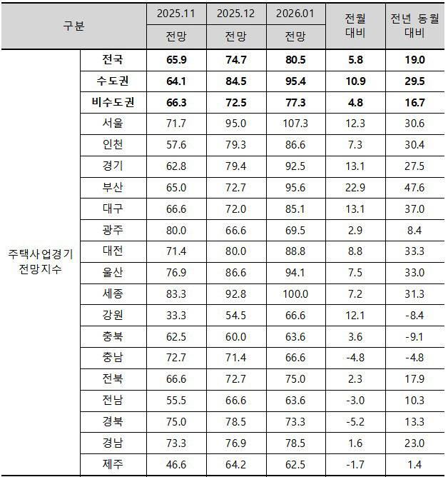 2026년 1월 전국 주택사업경기전망지수. (사진=주택산업연구원 제공)