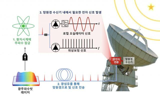 전파망원경 간 관측시점과 위상을 정밀하게 맞추는 기술이 개발됐다. 그림은 시스템 원리도다. 망원경 수신기 내에서 필요한 전자신호가 발생되고, 이를 광섬유를 통해 전송한다,(그림=KAIST)