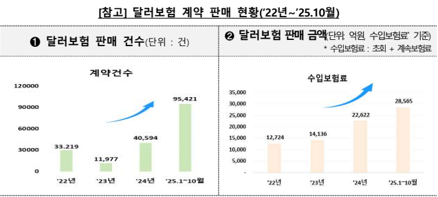 최근 고환율과 환율 상승 기대감 속에 달러보험 판매가 급증하자 금융감독원이 소비자 피해 예방을 위해 소비자경보를 발령했다.ⓒ금융감독원