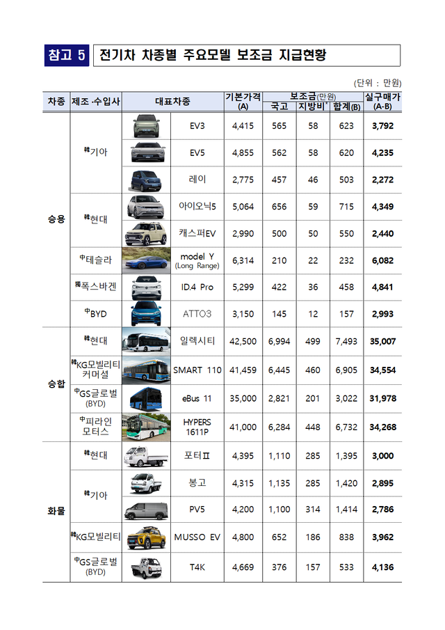 지난해 전기차 차종별 보조금.[기후에너지환경부]