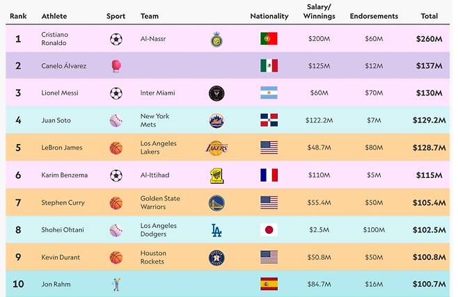 2025 스포츠 스타 수입 상위 10인. 사진=스포르티코