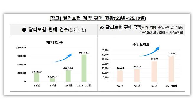 달러보험 계약 판매 현황(2022년~2025.10월) [연합뉴스/금감원 제공]
