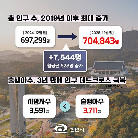 천안시 인구변화 표 [사진=천안시]
