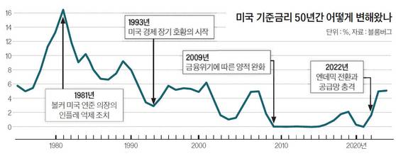 미국 기준금리 50년간 어떻게 변해왔나 그래픽 이미지. [자료제공=블룸버그]