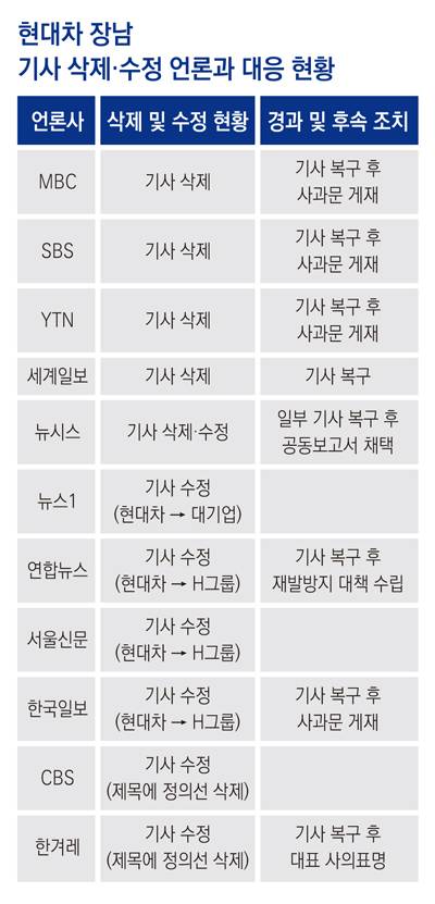 ▲ 현대차 장남 기사 삭제·수정 언론과 대응 현황. 그래픽=안혜나 기자