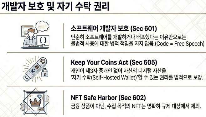 미 상원 클래리티 법안에 따르면 단순히 소프트웨어를 개발했다는 이유만으로 법적 책임을 지지 않도록 개발자 보호 조항(Sec 601)이 신설된다. 또한 개인이 중개인 없이 자산을 보관할 수 있는 ‘자기 수탁(Self-Custody)’ 권리를 법적으로 보장하고, 비금융 목적의 NFT는 규제 대상에서 제외해 산업의 자율성을 확보했다. [출처=구글 노트북LM 생성]